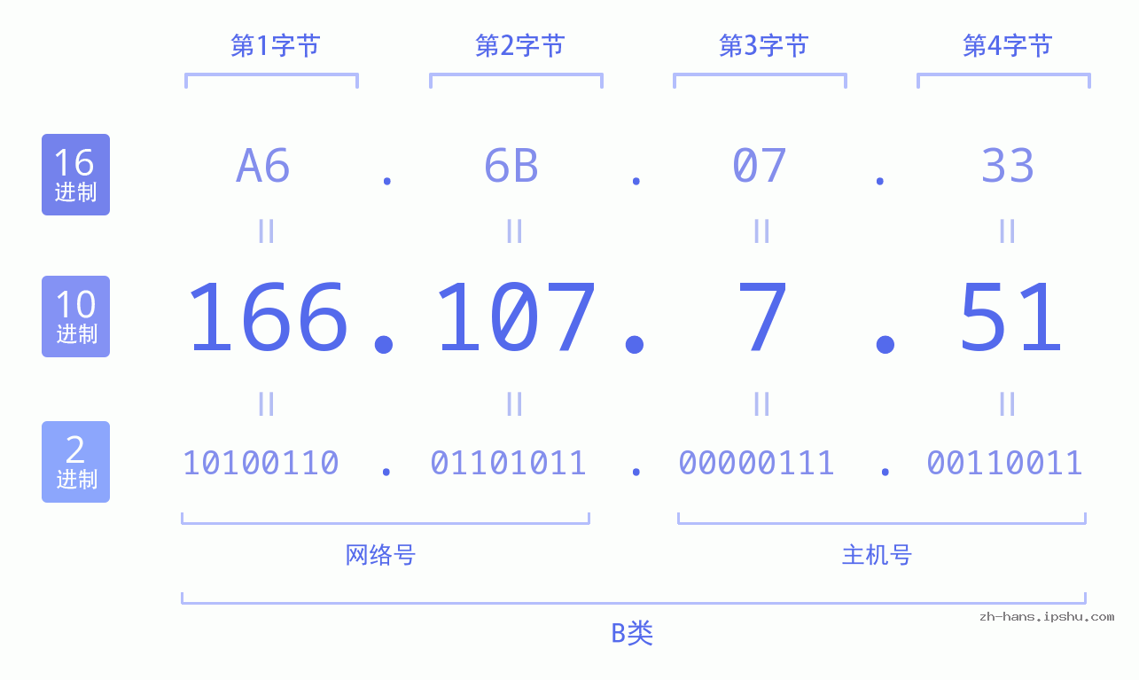 IP地址:166.107.7.51 数据结构图 二进制 十进制 十六进制 IPv4: 166.107.7.51 网络类型 网络号 主机号