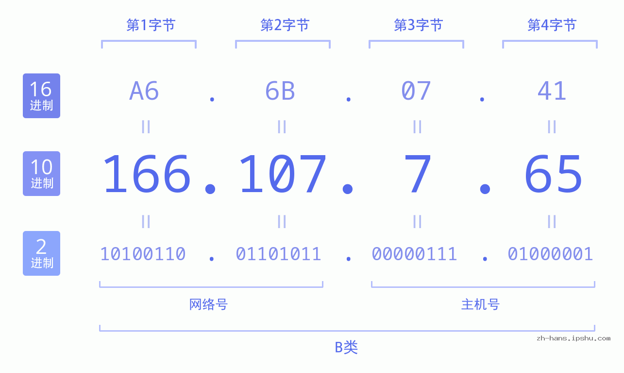 IP地址:166.107.7.65 数据结构图 二进制 十进制 十六进制 IPv4: 166.107.7.65 网络类型 网络号 主机号