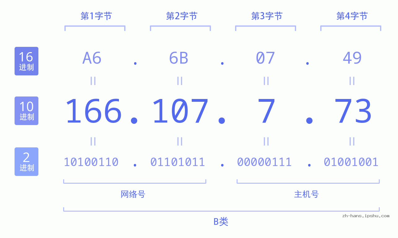 IP地址:166.107.7.73 数据结构图 二进制 十进制 十六进制 IPv4: 166.107.7.73 网络类型 网络号 主机号