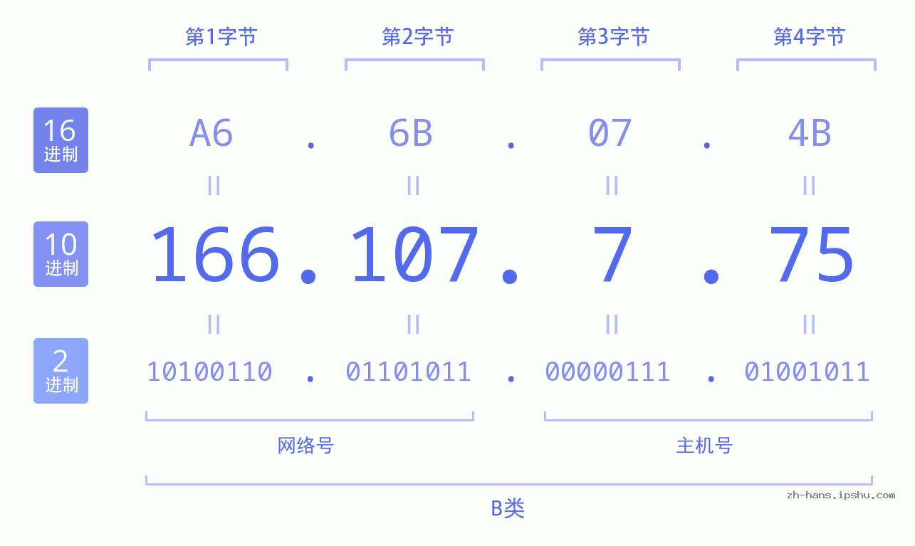 IP地址:166.107.7.75 数据结构图 二进制 十进制 十六进制 IPv4: 166.107.7.75 网络类型 网络号 主机号