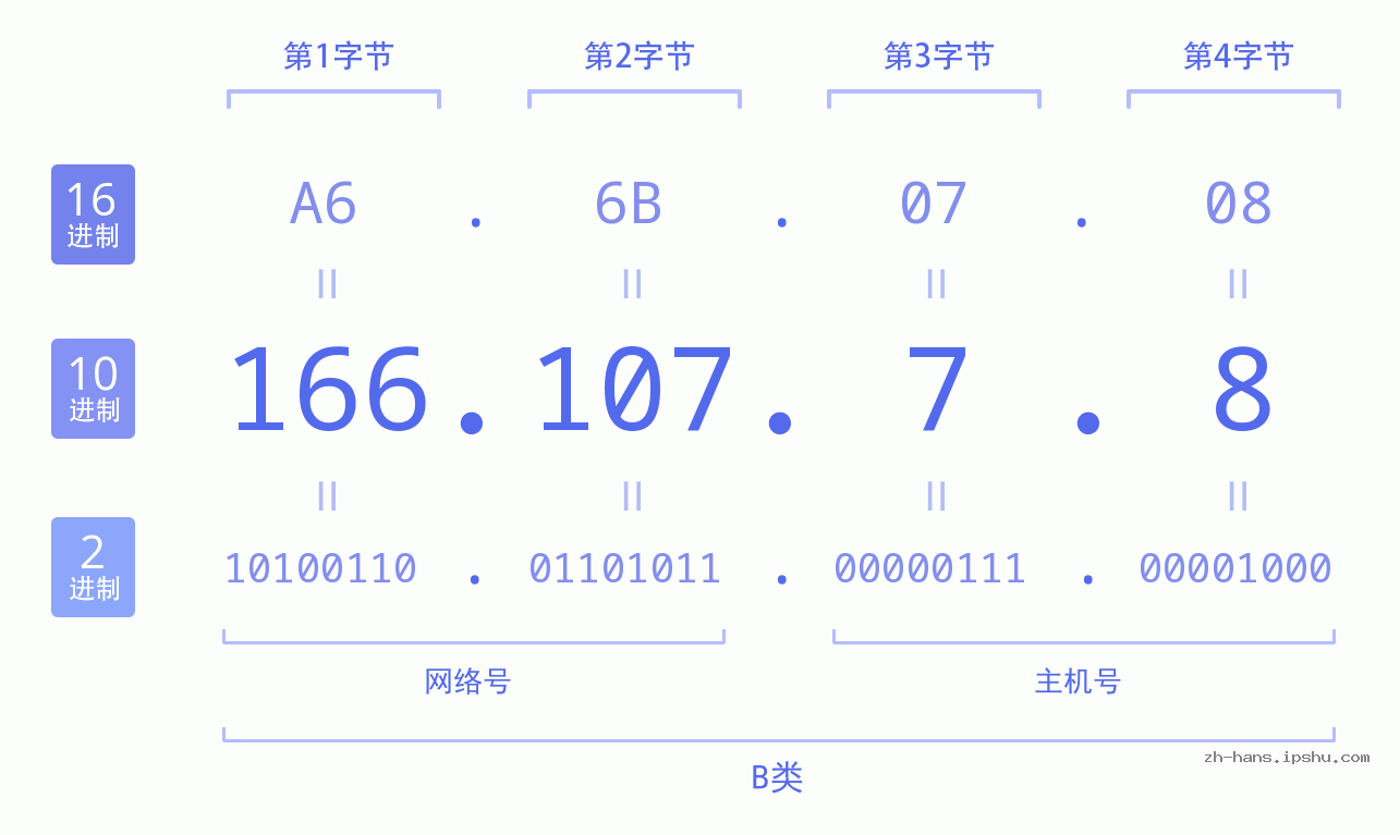 IP地址:166.107.7.8 数据结构图 二进制 十进制 十六进制 IPv4: 166.107.7.8 网络类型 网络号 主机号