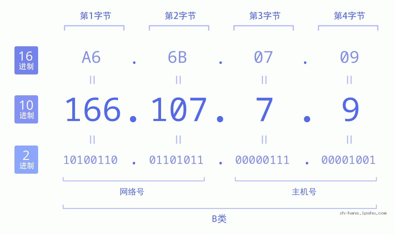 IP地址:166.107.7.9 数据结构图 二进制 十进制 十六进制 IPv4: 166.107.7.9 网络类型 网络号 主机号