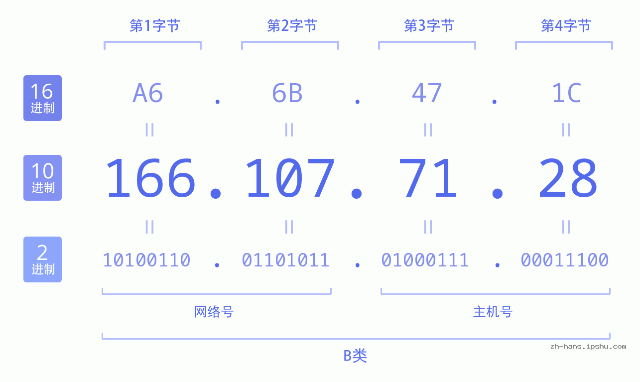 IP地址:166.107.71.28 数据结构图 二进制 十进制 十六进制 IPv4: 166.107.71.28 网络类型 网络号 主机号