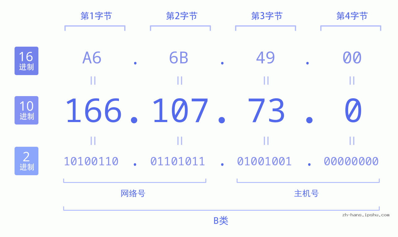 IP地址:166.107.73.0 数据结构图 二进制 十进制 十六进制 IPv4: 166.107.73.0 网络类型 网络号 主机号