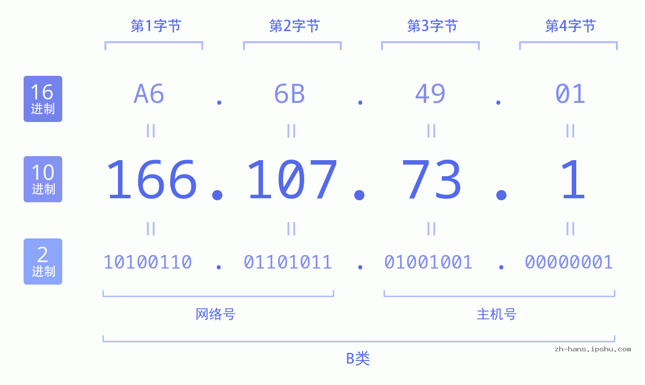IP地址:166.107.73.1 数据结构图 二进制 十进制 十六进制 IPv4: 166.107.73.1 网络类型 网络号 主机号