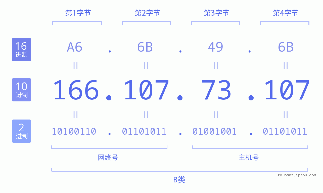 IP地址:166.107.73.107 数据结构图 二进制 十进制 十六进制 IPv4: 166.107.73.107 网络类型 网络号 主机号
