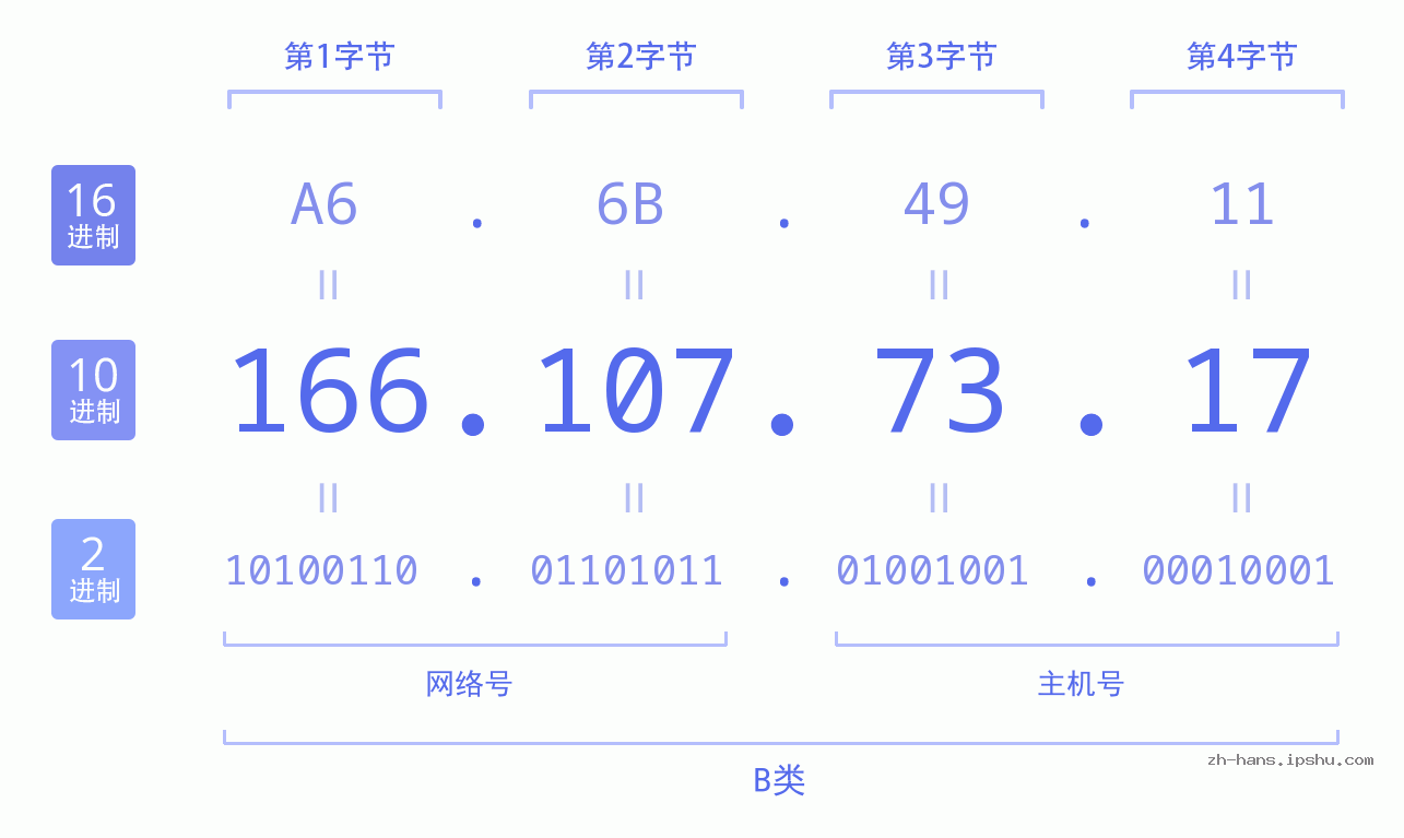 IP地址:166.107.73.17 数据结构图 二进制 十进制 十六进制 IPv4: 166.107.73.17 网络类型 网络号 主机号