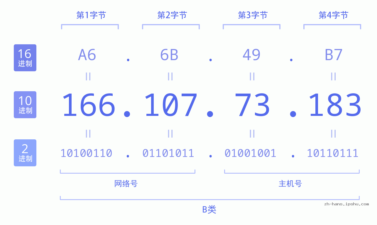 IP地址:166.107.73.183 数据结构图 二进制 十进制 十六进制 IPv4: 166.107.73.183 网络类型 网络号 主机号