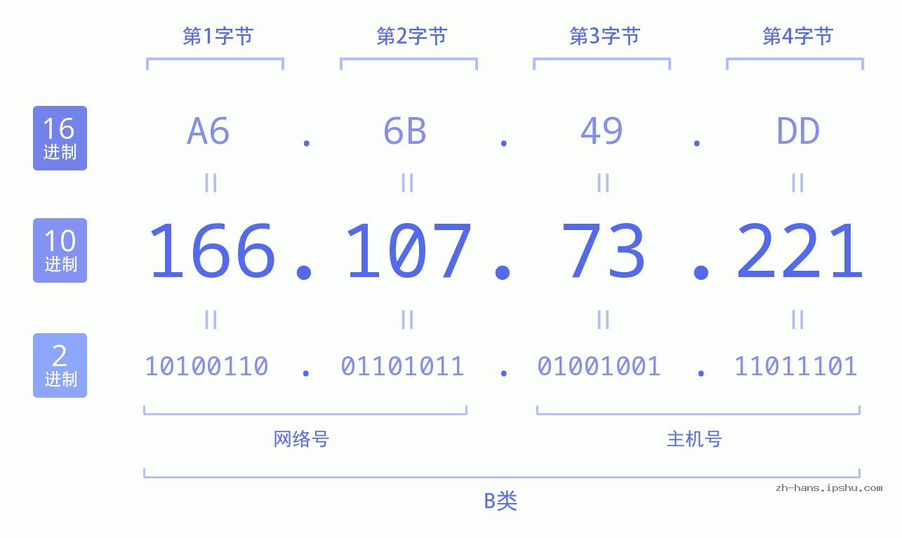 IP地址:166.107.73.221 数据结构图 二进制 十进制 十六进制 IPv4: 166.107.73.221 网络类型 网络号 主机号