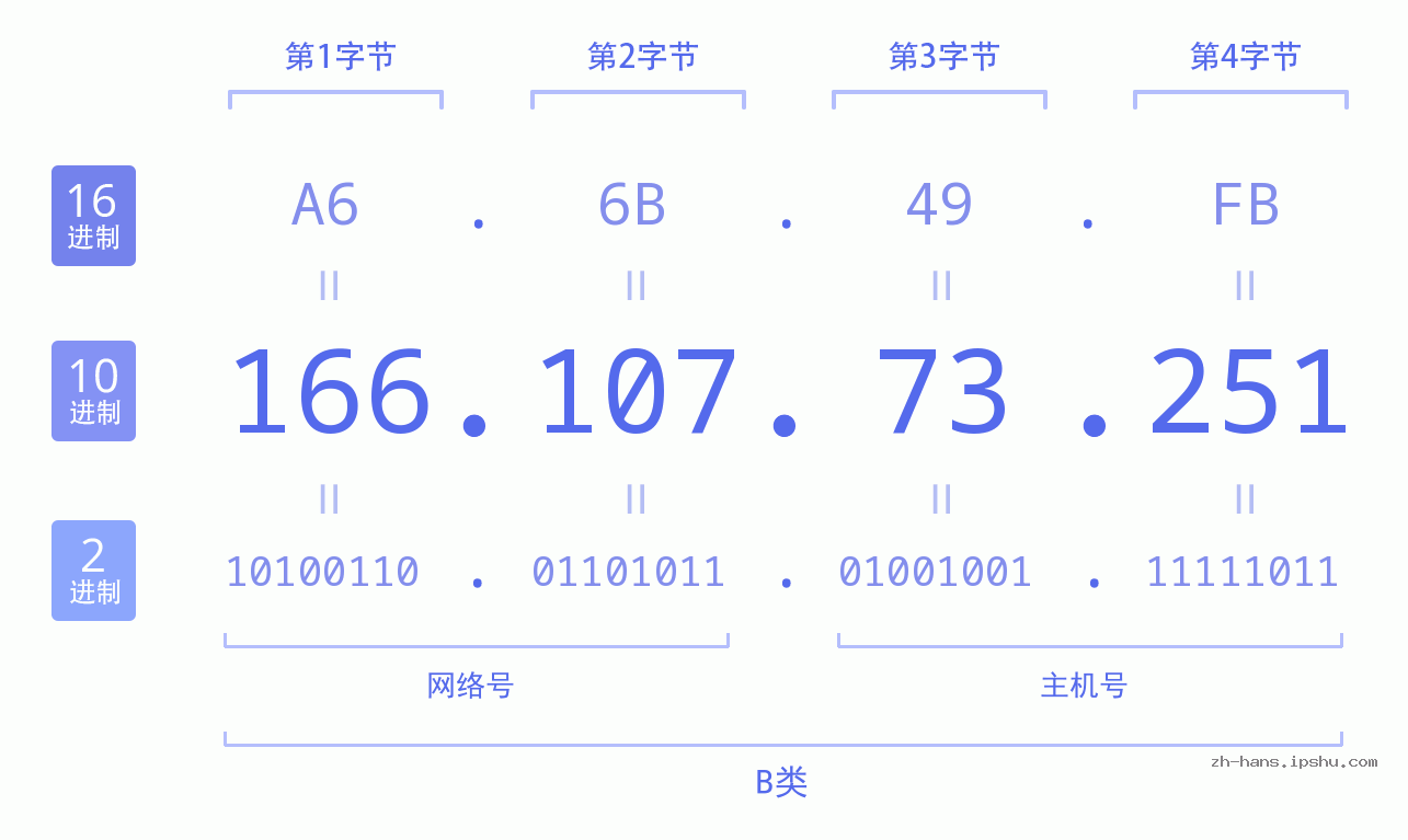 IP地址:166.107.73.251 数据结构图 二进制 十进制 十六进制 IPv4: 166.107.73.251 网络类型 网络号 主机号