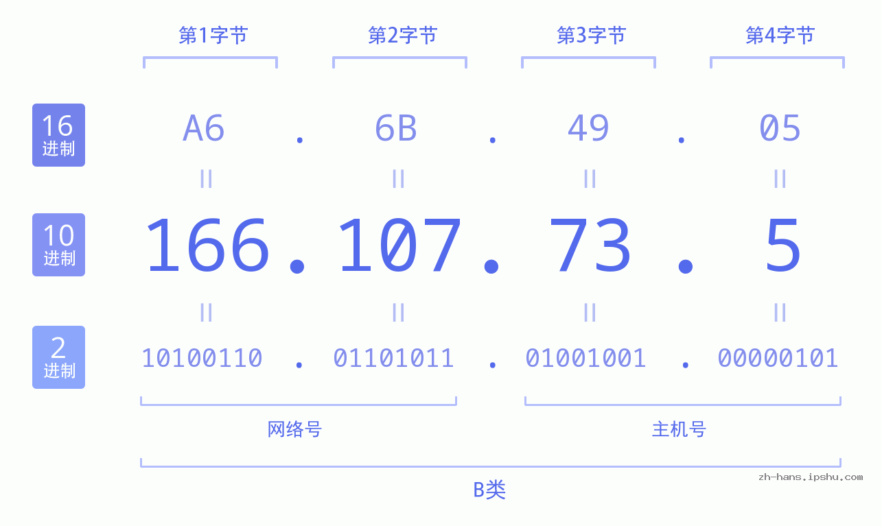 IP地址:166.107.73.5 数据结构图 二进制 十进制 十六进制 IPv4: 166.107.73.5 网络类型 网络号 主机号
