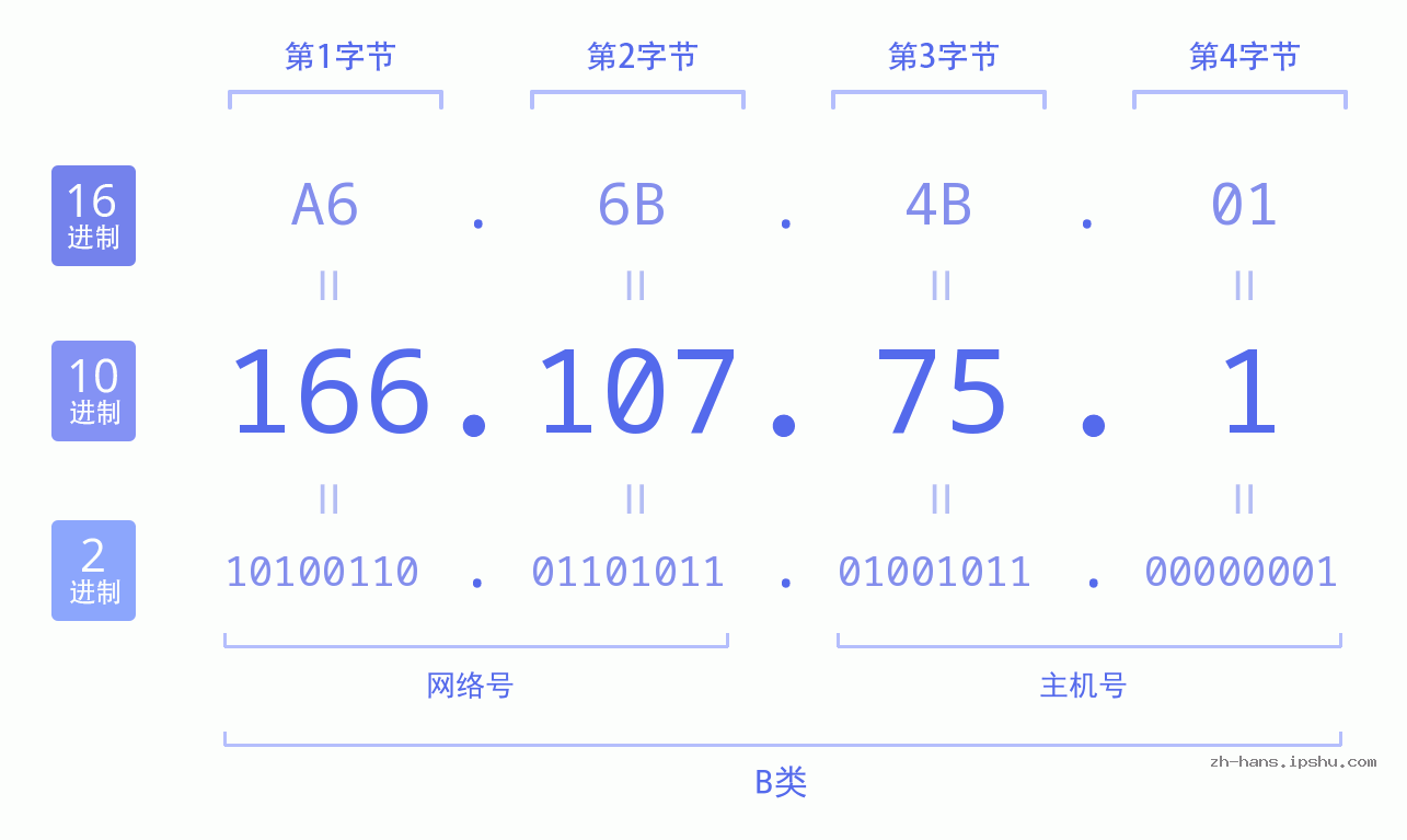 IP地址:166.107.75.1 数据结构图 二进制 十进制 十六进制 IPv4: 166.107.75.1 网络类型 网络号 主机号