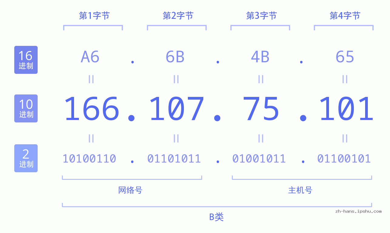 IP地址:166.107.75.101 数据结构图 二进制 十进制 十六进制 IPv4: 166.107.75.101 网络类型 网络号 主机号