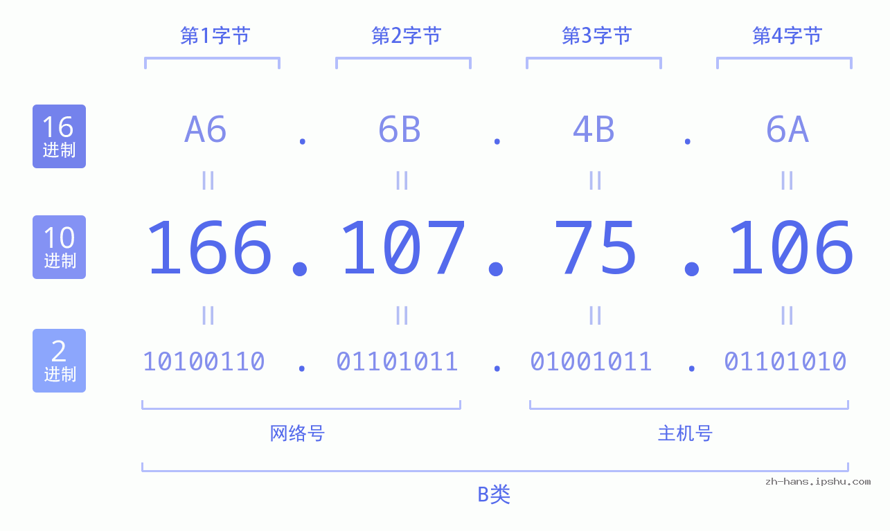 IP地址:166.107.75.106 数据结构图 二进制 十进制 十六进制 IPv4: 166.107.75.106 网络类型 网络号 主机号