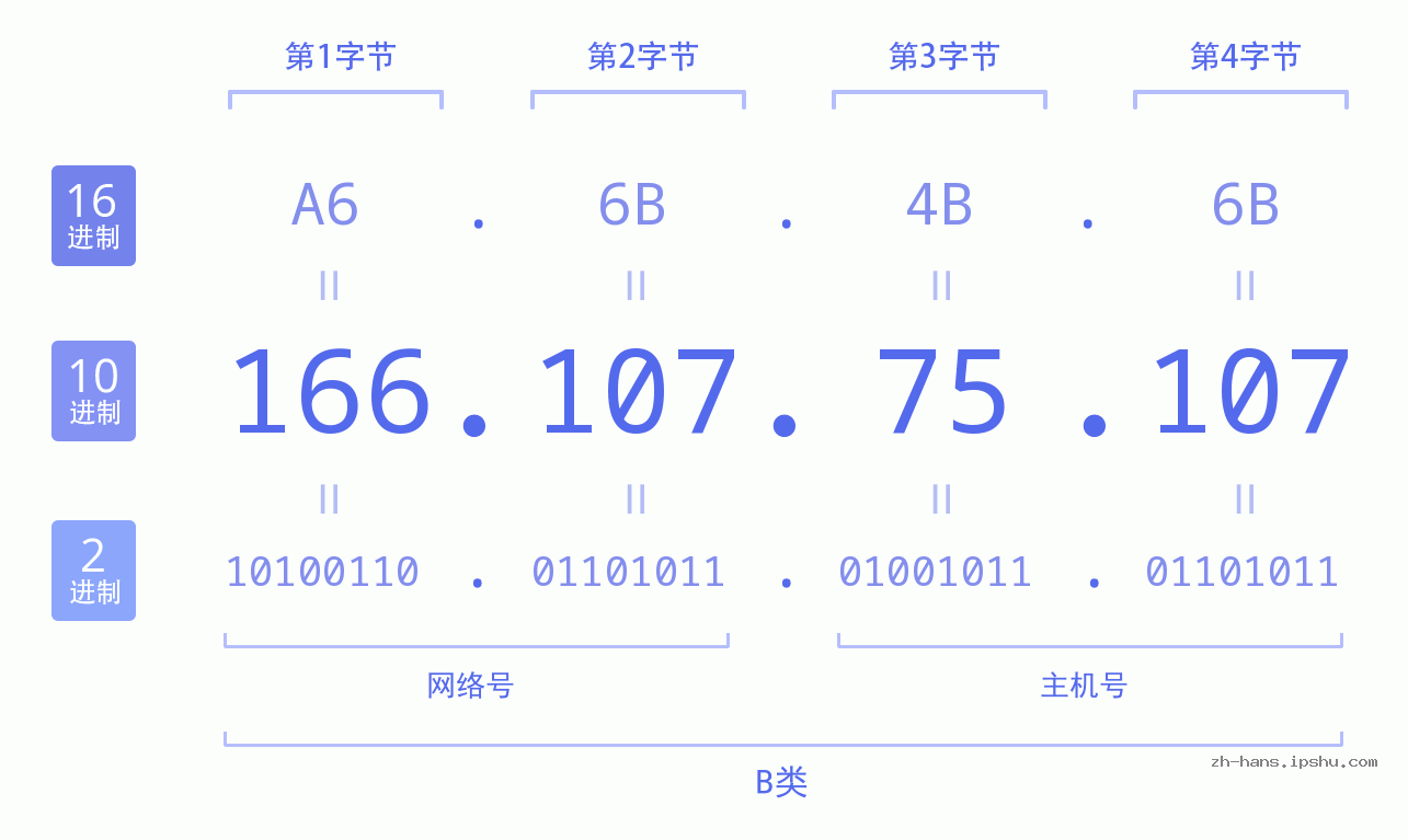 IP地址:166.107.75.107 数据结构图 二进制 十进制 十六进制 IPv4: 166.107.75.107 网络类型 网络号 主机号