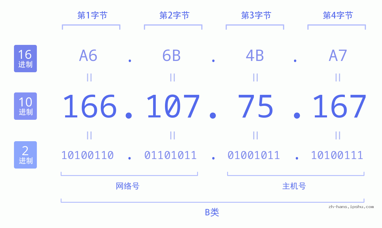 IP地址:166.107.75.167 数据结构图 二进制 十进制 十六进制 IPv4: 166.107.75.167 网络类型 网络号 主机号