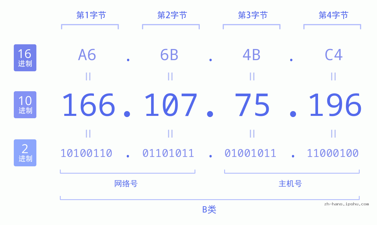 IP地址:166.107.75.196 数据结构图 二进制 十进制 十六进制 IPv4: 166.107.75.196 网络类型 网络号 主机号