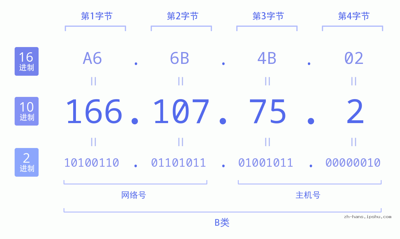 IP地址:166.107.75.2 数据结构图 二进制 十进制 十六进制 IPv4: 166.107.75.2 网络类型 网络号 主机号