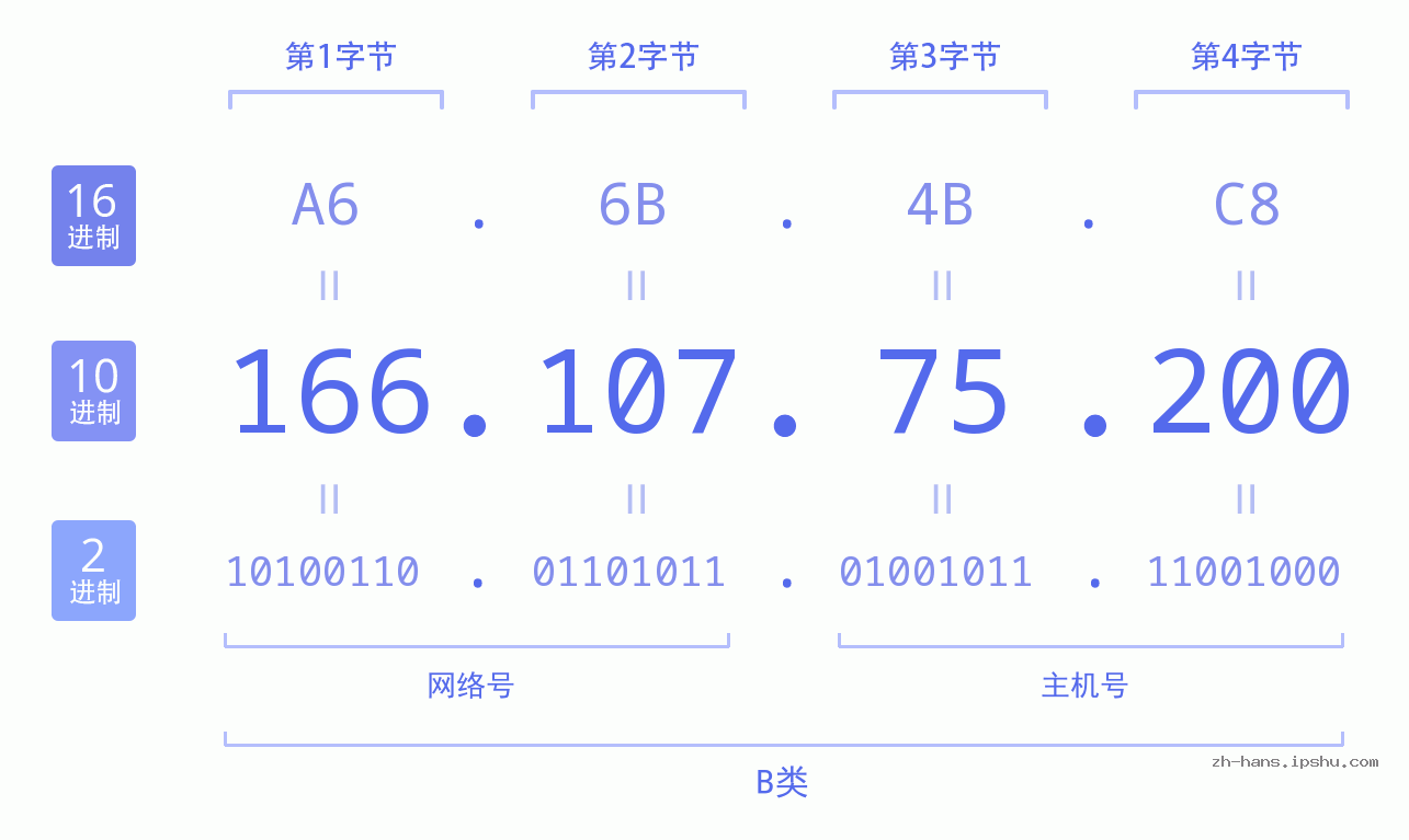 IP地址:166.107.75.200 数据结构图 二进制 十进制 十六进制 IPv4: 166.107.75.200 网络类型 网络号 主机号