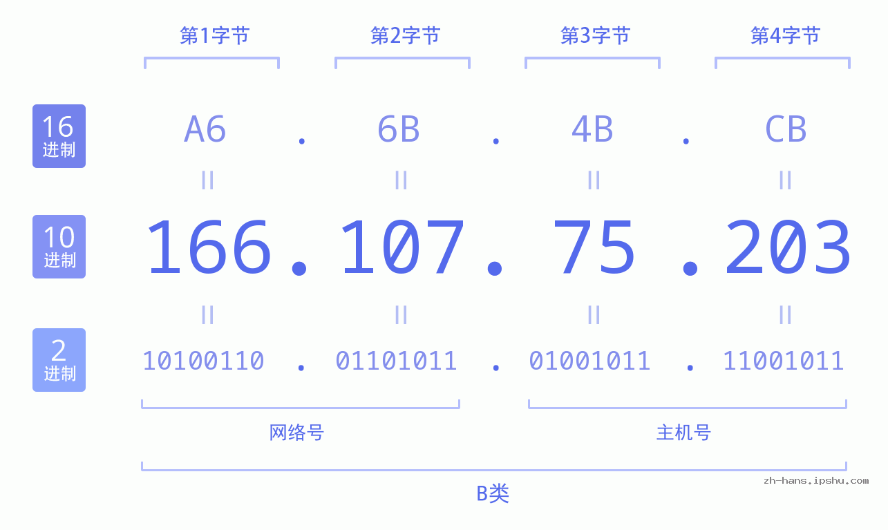 IP地址:166.107.75.203 数据结构图 二进制 十进制 十六进制 IPv4: 166.107.75.203 网络类型 网络号 主机号
