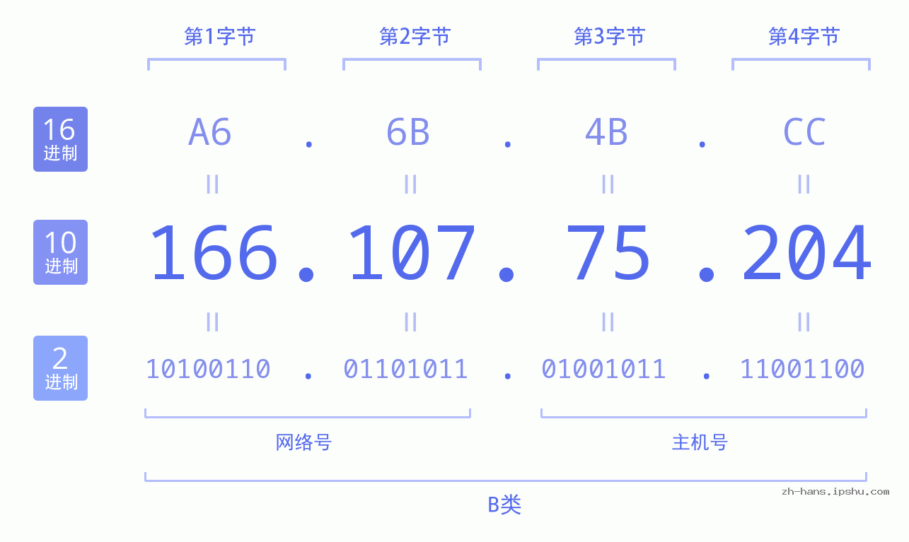 IP地址:166.107.75.204 数据结构图 二进制 十进制 十六进制 IPv4: 166.107.75.204 网络类型 网络号 主机号