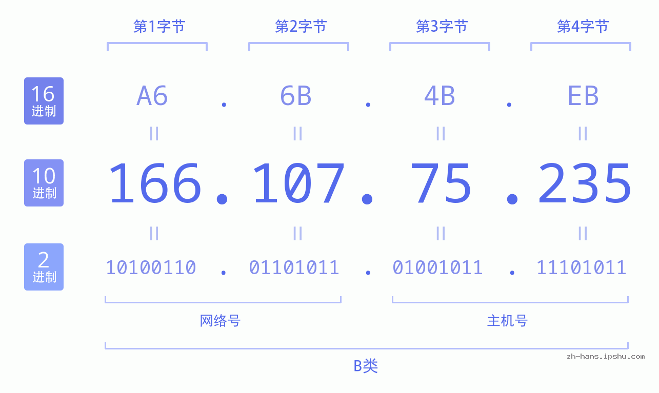 IP地址:166.107.75.235 数据结构图 二进制 十进制 十六进制 IPv4: 166.107.75.235 网络类型 网络号 主机号