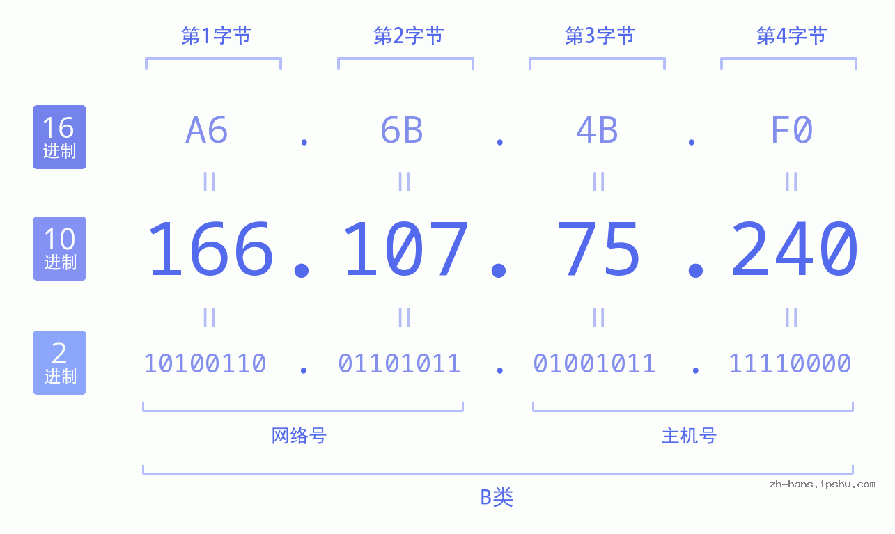 IP地址:166.107.75.240 数据结构图 二进制 十进制 十六进制 IPv4: 166.107.75.240 网络类型 网络号 主机号