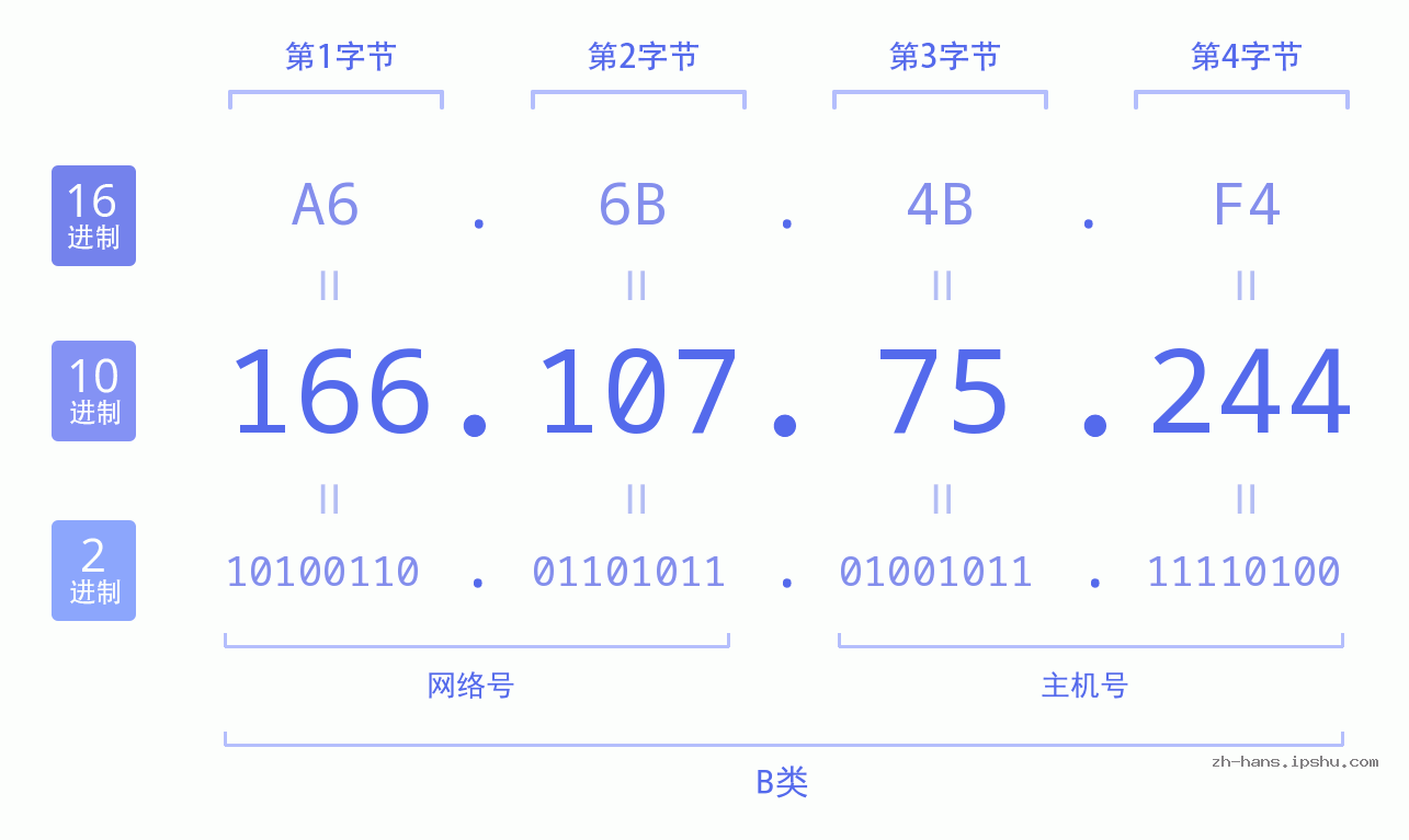 IP地址:166.107.75.244 数据结构图 二进制 十进制 十六进制 IPv4: 166.107.75.244 网络类型 网络号 主机号
