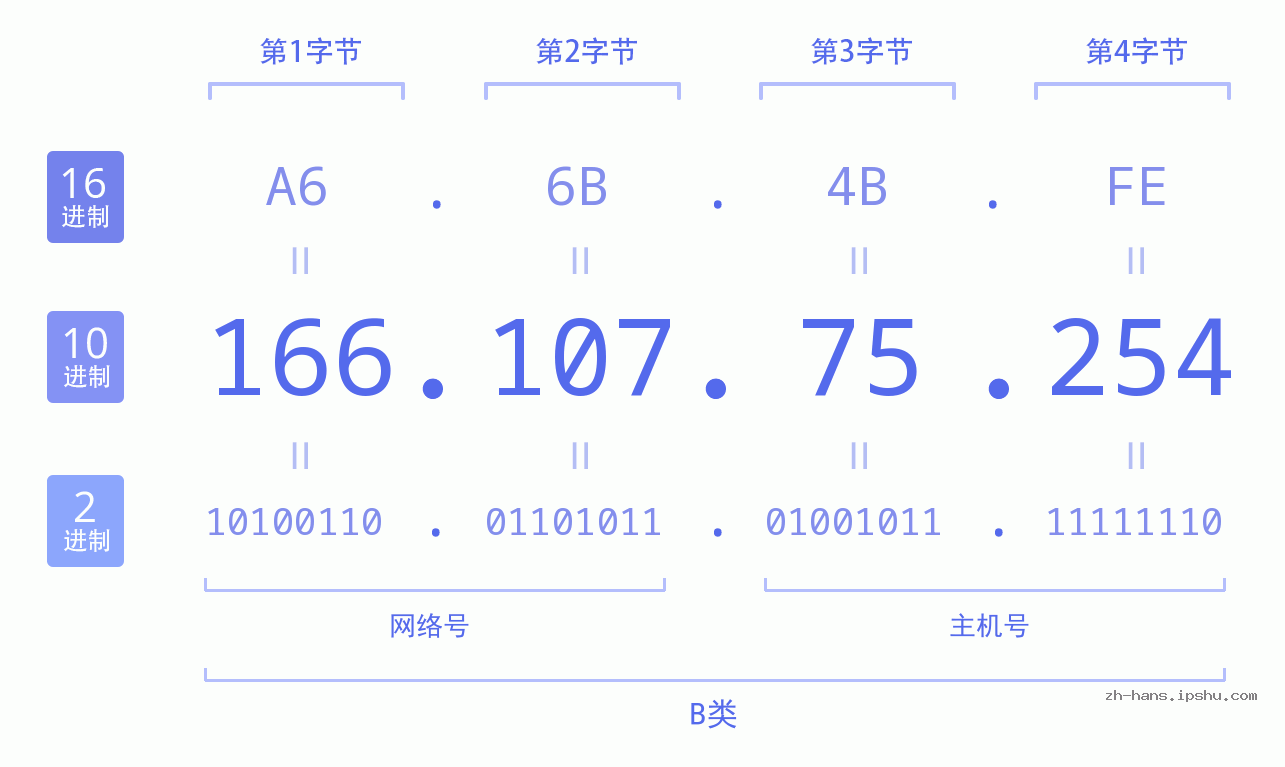 IP地址:166.107.75.254 数据结构图 二进制 十进制 十六进制 IPv4: 166.107.75.254 网络类型 网络号 主机号