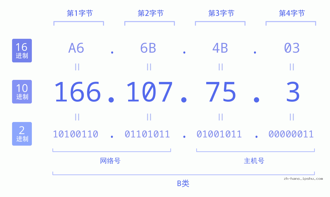 IP地址:166.107.75.3 数据结构图 二进制 十进制 十六进制 IPv4: 166.107.75.3 网络类型 网络号 主机号