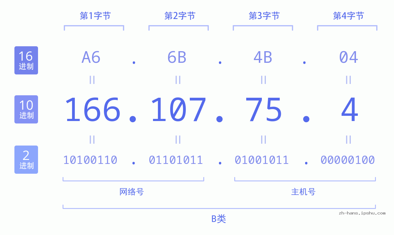 IP地址:166.107.75.4 数据结构图 二进制 十进制 十六进制 IPv4: 166.107.75.4 网络类型 网络号 主机号