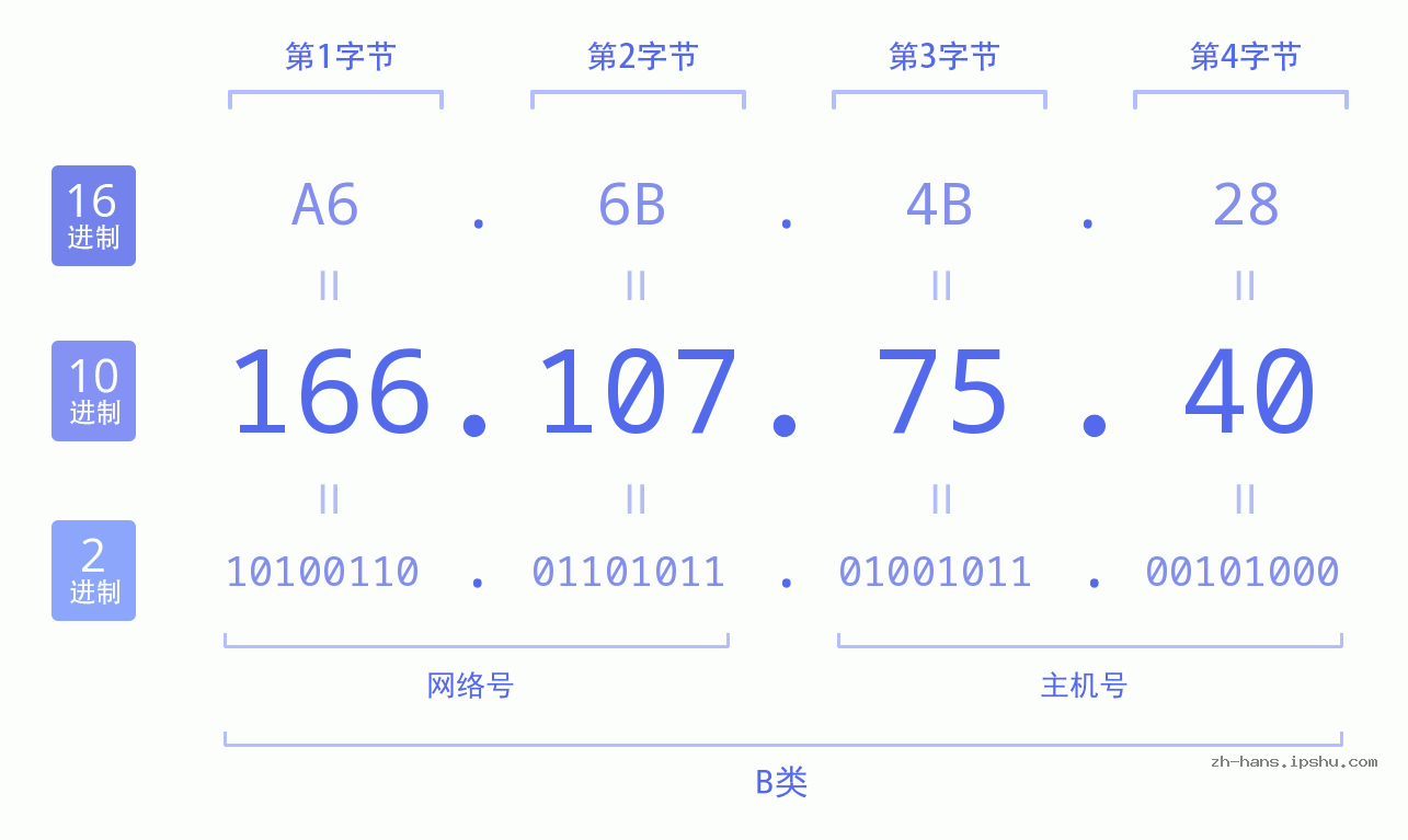 IP地址:166.107.75.40 数据结构图 二进制 十进制 十六进制 IPv4: 166.107.75.40 网络类型 网络号 主机号
