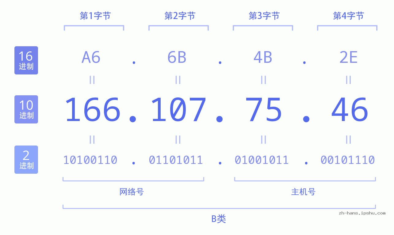 IP地址:166.107.75.46 数据结构图 二进制 十进制 十六进制 IPv4: 166.107.75.46 网络类型 网络号 主机号