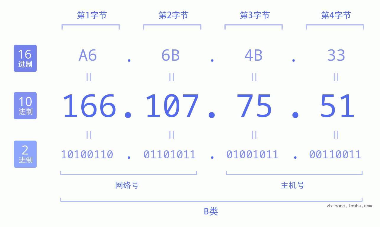 IP地址:166.107.75.51 数据结构图 二进制 十进制 十六进制 IPv4: 166.107.75.51 网络类型 网络号 主机号
