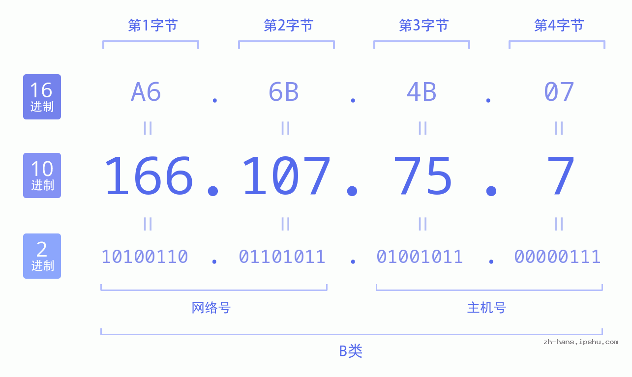 IP地址:166.107.75.7 数据结构图 二进制 十进制 十六进制 IPv4: 166.107.75.7 网络类型 网络号 主机号