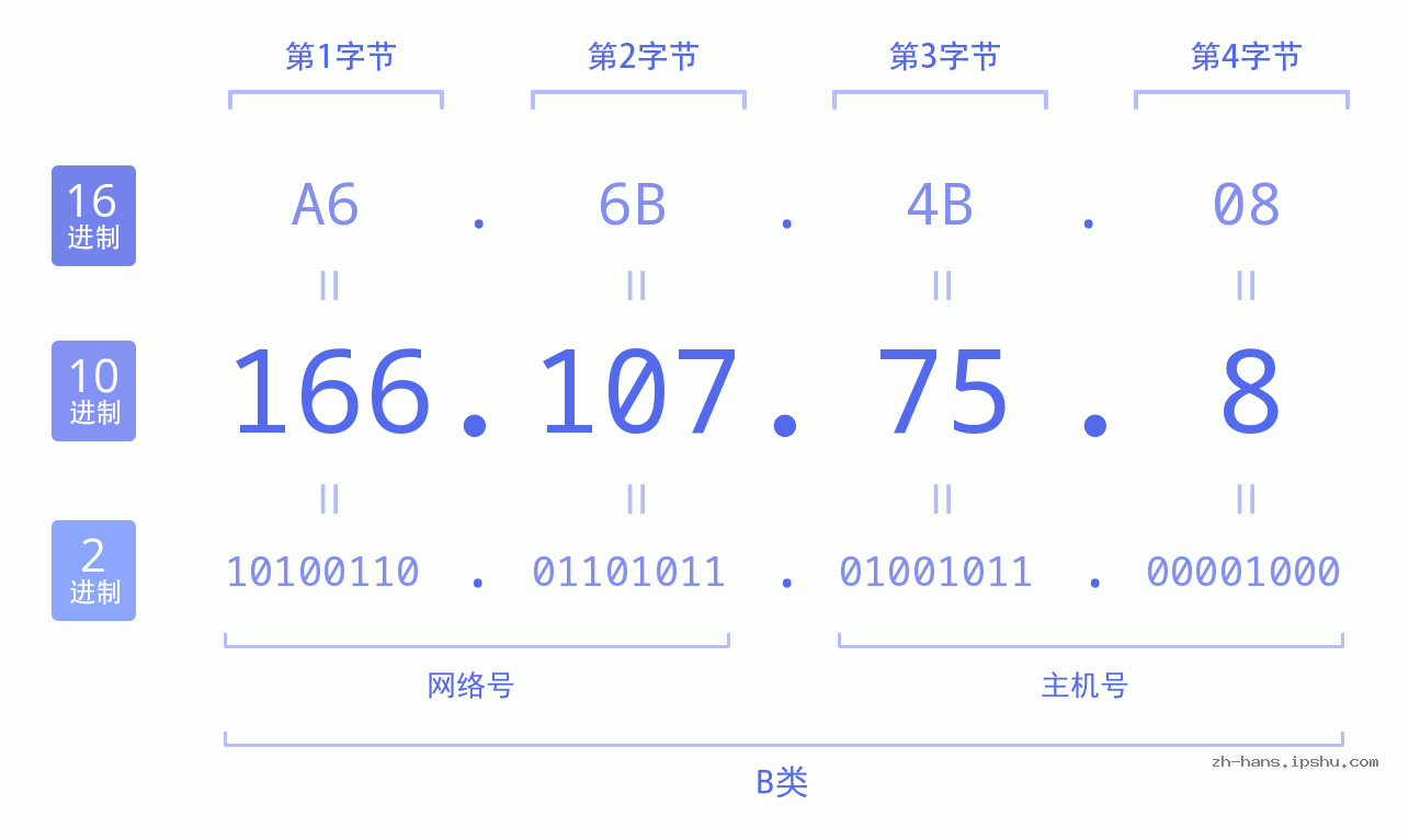 IP地址:166.107.75.8 数据结构图 二进制 十进制 十六进制 IPv4: 166.107.75.8 网络类型 网络号 主机号