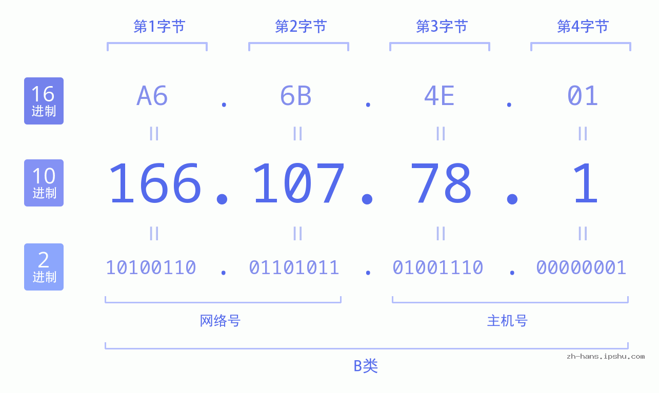 IP地址:166.107.78.1 数据结构图 二进制 十进制 十六进制 IPv4: 166.107.78.1 网络类型 网络号 主机号