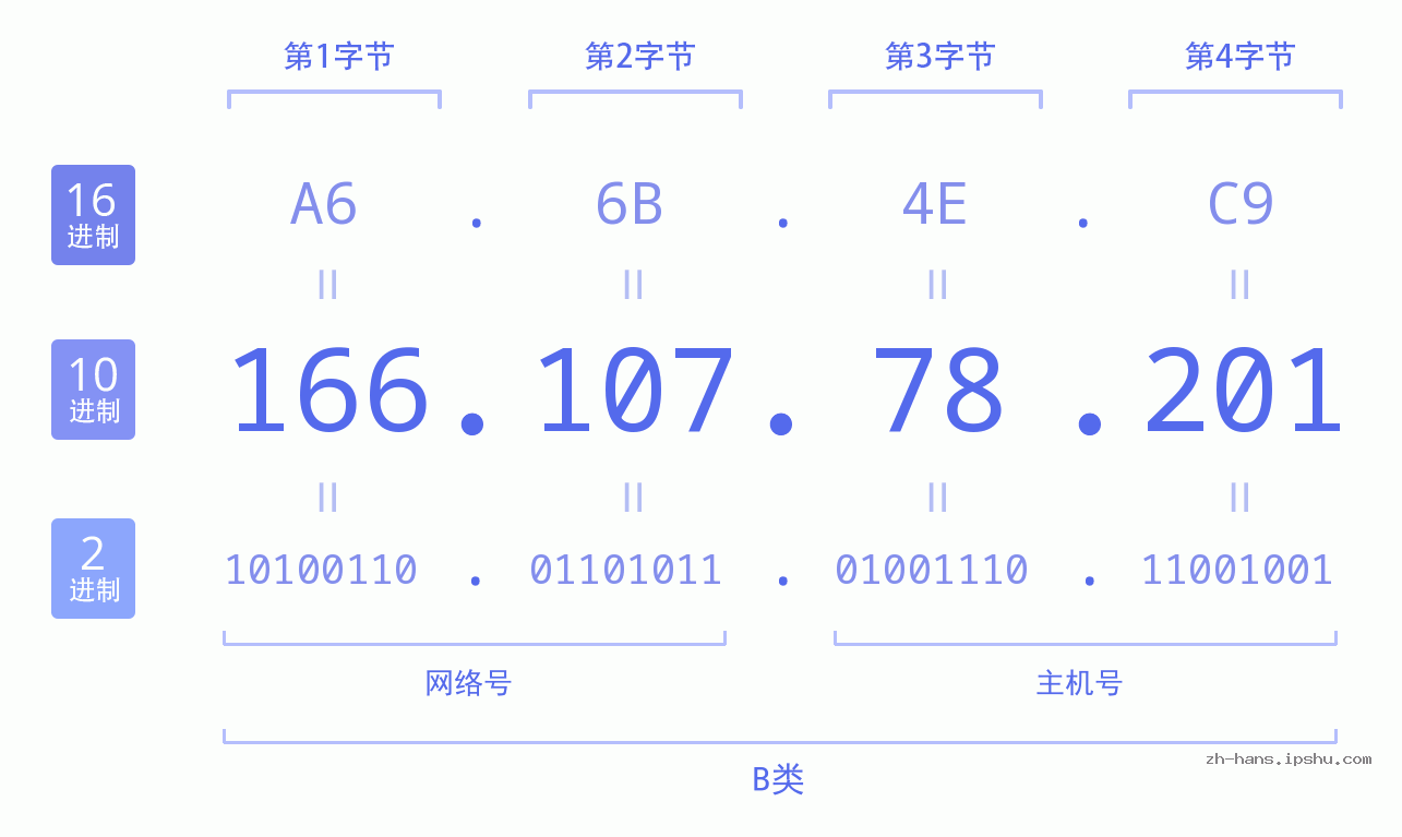 IP地址:166.107.78.201 数据结构图 二进制 十进制 十六进制 IPv4: 166.107.78.201 网络类型 网络号 主机号