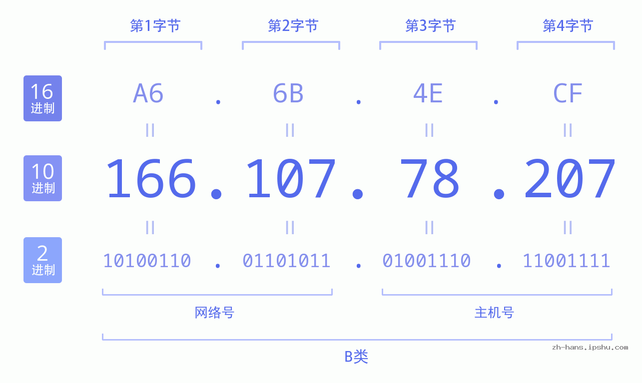 IP地址:166.107.78.207 数据结构图 二进制 十进制 十六进制 IPv4: 166.107.78.207 网络类型 网络号 主机号