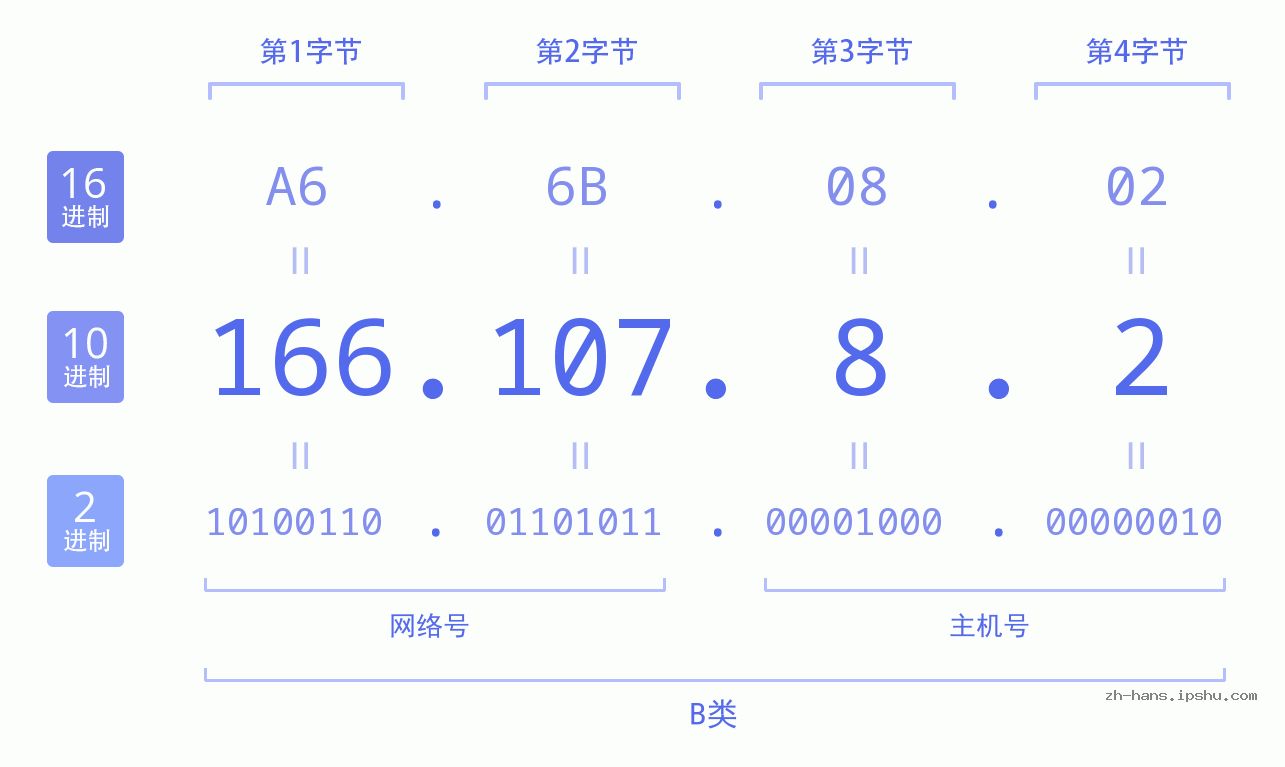 IP地址:166.107.8.2 数据结构图 二进制 十进制 十六进制 IPv4: 166.107.8.2 网络类型 网络号 主机号