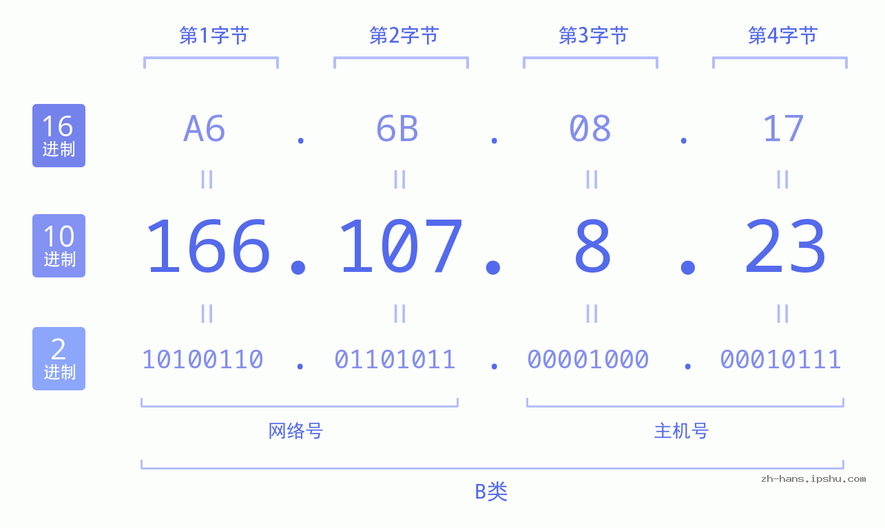 IP地址:166.107.8.23 数据结构图 二进制 十进制 十六进制 IPv4: 166.107.8.23 网络类型 网络号 主机号