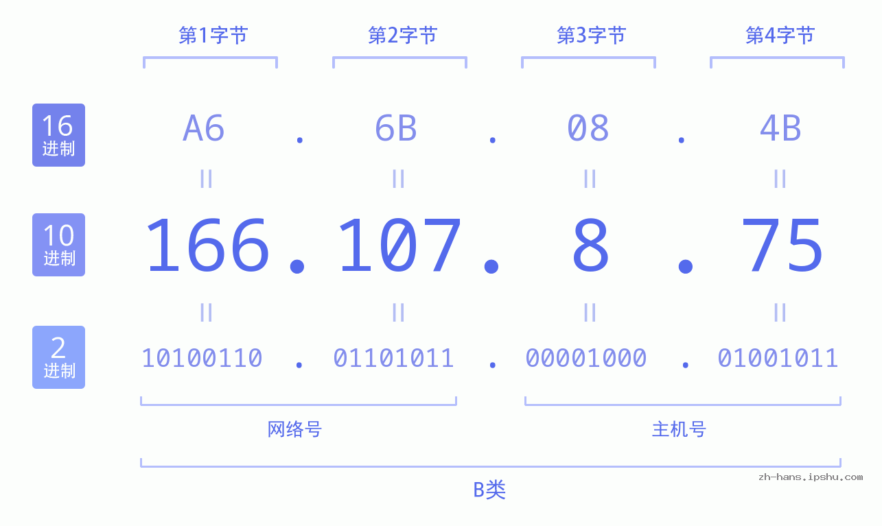 IP地址:166.107.8.75 数据结构图 二进制 十进制 十六进制 IPv4: 166.107.8.75 网络类型 网络号 主机号