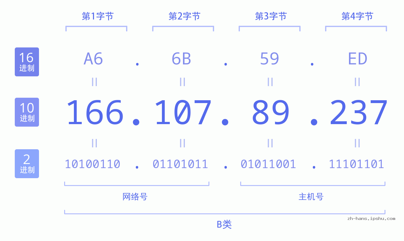 IP地址:166.107.89.237 数据结构图 二进制 十进制 十六进制 IPv4: 166.107.89.237 网络类型 网络号 主机号