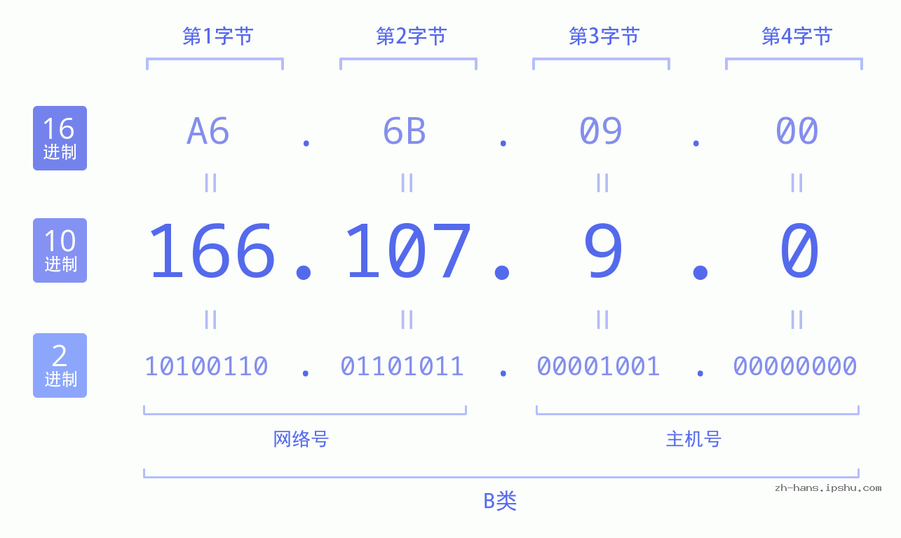 IP地址:166.107.9.0 数据结构图 二进制 十进制 十六进制 IPv4: 166.107.9.0 网络类型 网络号 主机号
