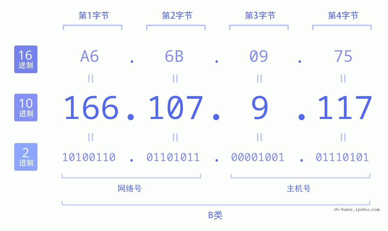 IP地址:166.107.9.117 数据结构图 二进制 十进制 十六进制 IPv4: 166.107.9.117 网络类型 网络号 主机号