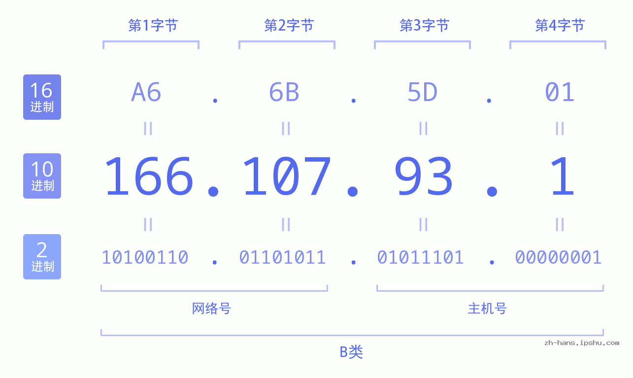 IPv4: 166.107.93.1 网络类型 网络号 主机号