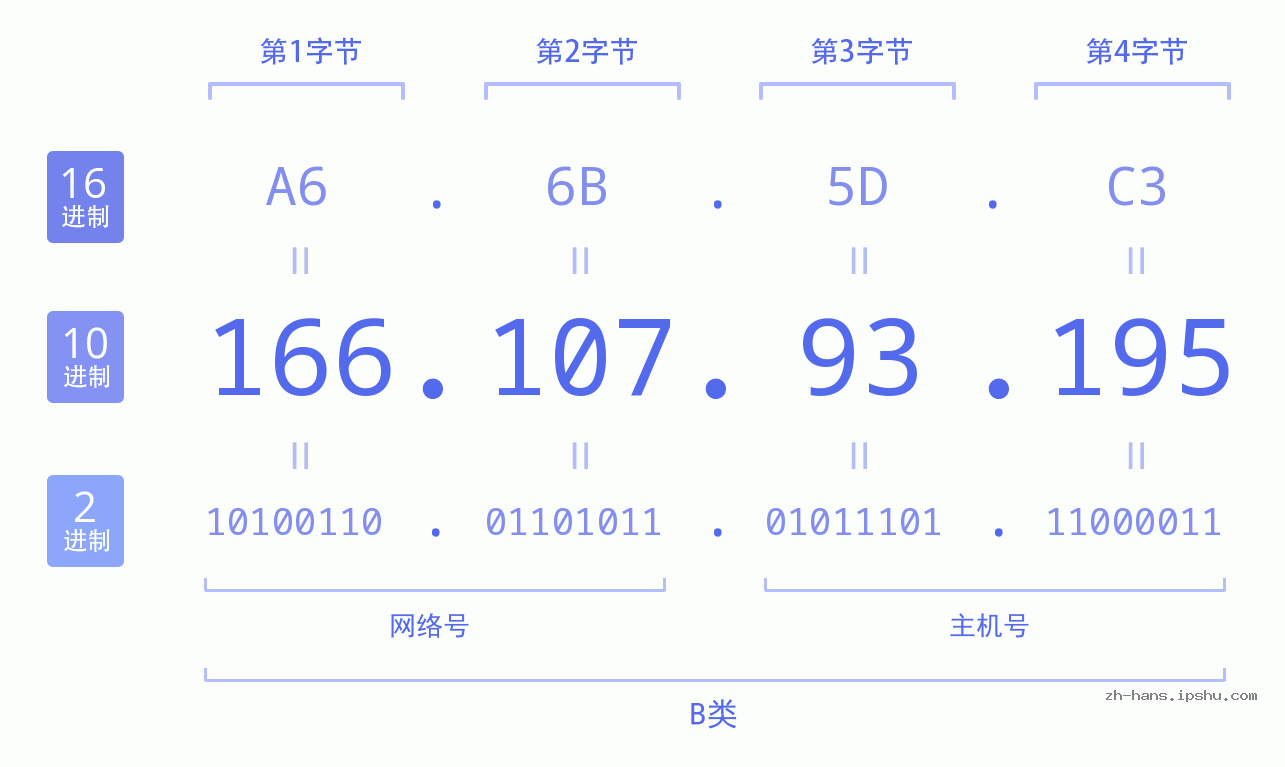 IP地址:166.107.93.195 数据结构图 二进制 十进制 十六进制 IPv4: 166.107.93.195 网络类型 网络号 主机号