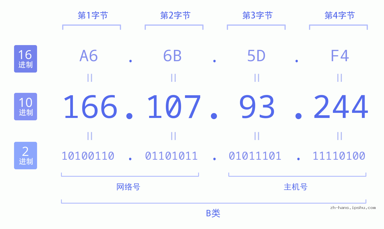 IP地址:166.107.93.244 数据结构图 二进制 十进制 十六进制 IPv4: 166.107.93.244 网络类型 网络号 主机号