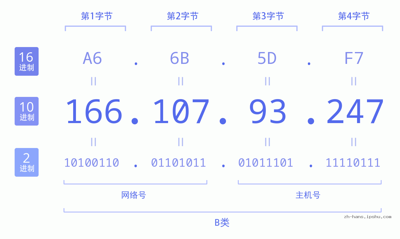 IP地址:166.107.93.247 数据结构图 二进制 十进制 十六进制 IPv4: 166.107.93.247 网络类型 网络号 主机号