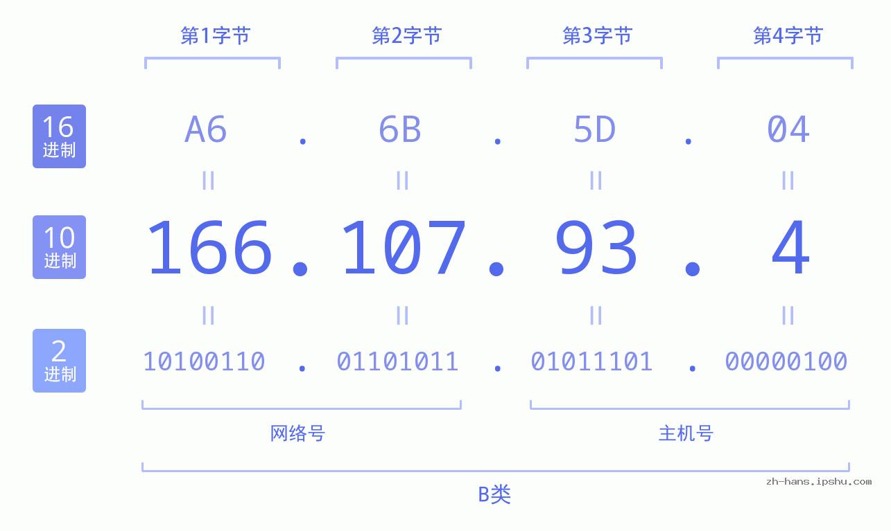IP地址:166.107.93.4 数据结构图 二进制 十进制 十六进制 IPv4: 166.107.93.4 网络类型 网络号 主机号